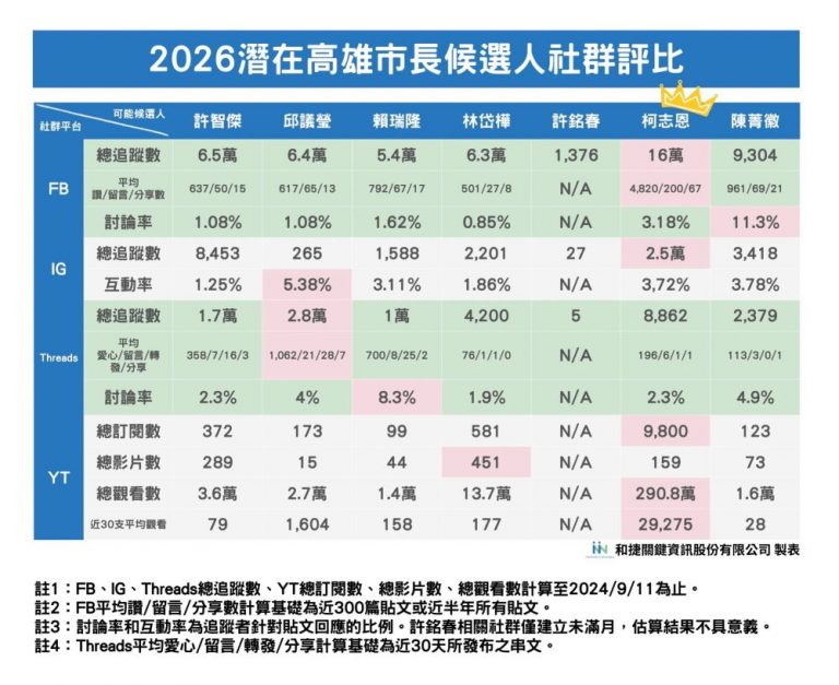 下屆高雄市長潛在人選社群評比柯志恩居冠 陳菁徽討論率最優